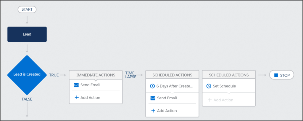Scheduled Actions Flow