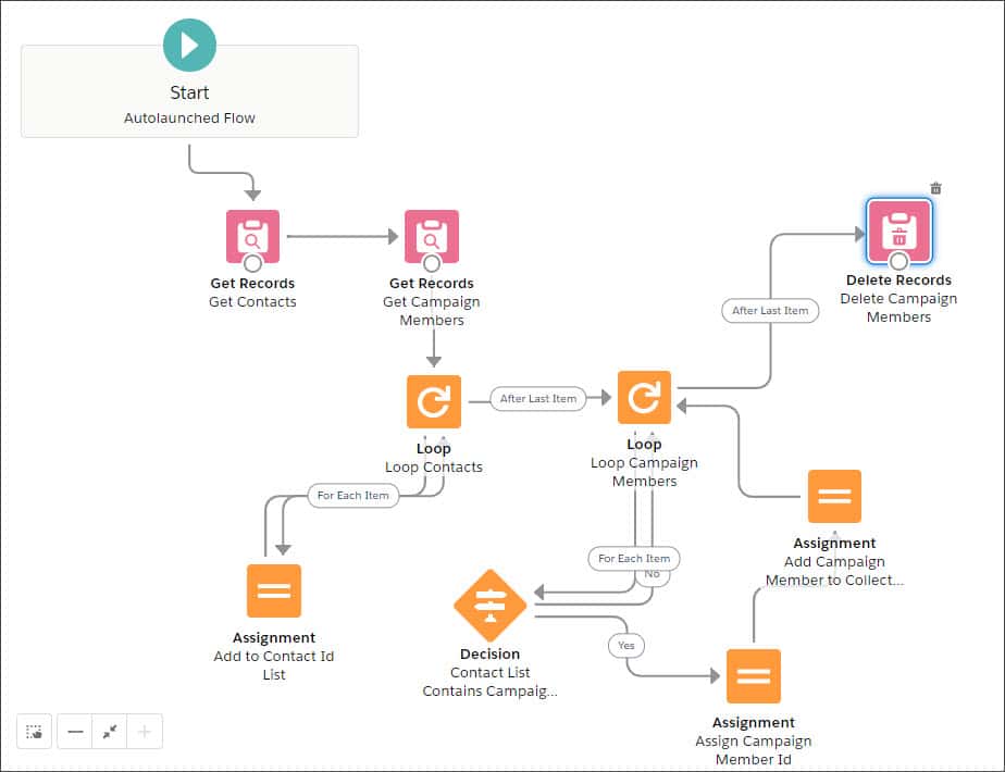 Subscriber Delete Campaign Member Flow